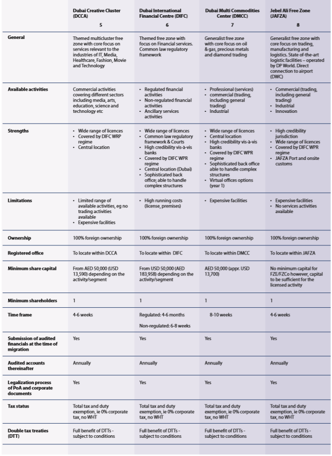 Dubai Corporate Redomiciliation Overview