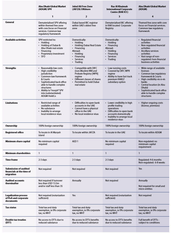 UAE Corporate Redomiciliation Overview